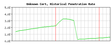 Unknown CA Certificate Historical Market Share Graph