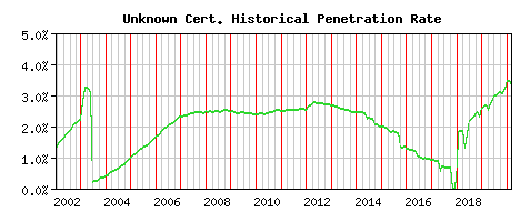 Unknown CA Certificate Historical Market Share Graph