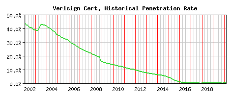 Verisign CA Certificate Historical Market Share Graph