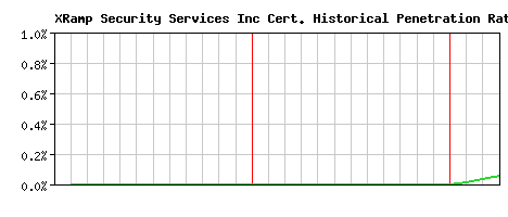 XRamp Security Services Inc CA Certificate Historical Market Share Graph