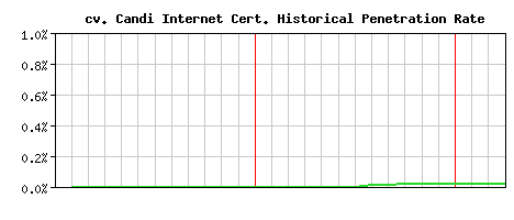 cv. Candi Internet CA Certificate Historical Market Share Graph