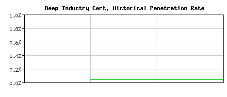 Deep Industry CA Certificate Historical Market Share Graph