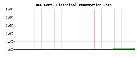 OCC CA Certificate Historical Market Share Graph