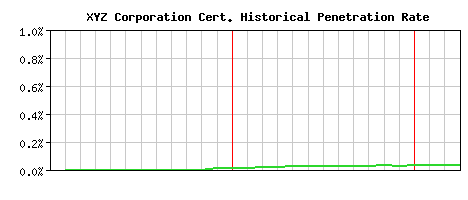 XYZ Corporation CA Certificate Historical Market Share Graph