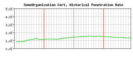 SomeOrganization CA Certificate Historical Market Share Graph