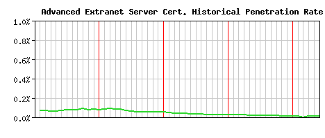 Advanced Extranet Server CA Certificate Historical Market Share Graph