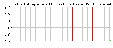Betrusted Japan Co., Ltd. CA Certificate Historical Market Share Graph
