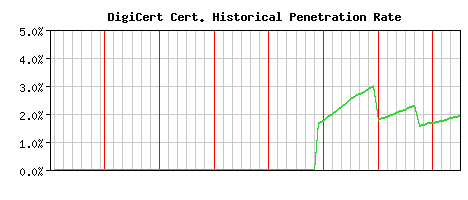 DigiCert CA Certificate Historical Market Share Graph