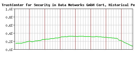 TC TrustCenter for Security in Data Networks GmbH CA Certificate Historical Market Share Graph
