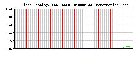 Globe Hosting, Inc. CA Certificate Historical Market Share Graph