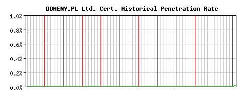 DOMENY.PL Ltd. CA Certificate Historical Market Share Graph