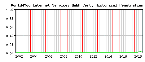 World4You Internet Services GmbH CA Certificate Historical Market Share Graph