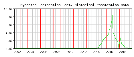 Symantec Corporation CA Certificate Historical Market Share Graph