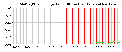 DOMENY.PL sp. z o.o CA Certificate Historical Market Share Graph
