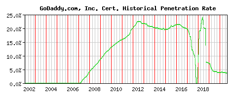 GoDaddy.com, Inc. CA Certificate Historical Market Share Graph