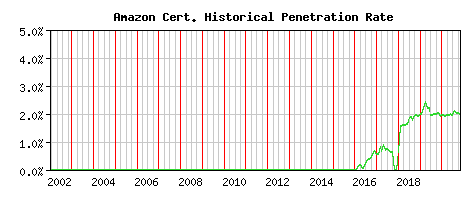 Amazon CA Certificate Historical Market Share Graph