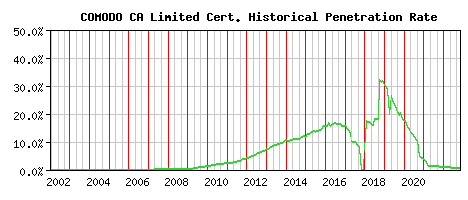 COMODO CA Limited CA Certificate Historical Market Share Graph