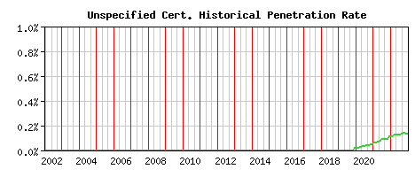 Unspecified CA Certificate Historical Market Share Graph