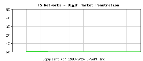 F5 BigIP Historical Market Share Graph