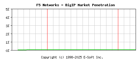 F5 BigIP Historical Market Share Graph