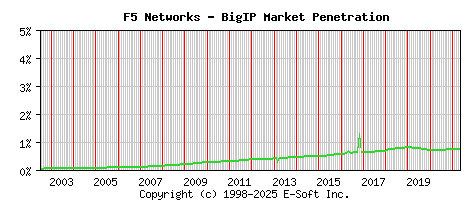 F5 BigIP Historical Market Share Graph