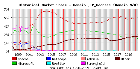 June 1st, 2021 Historical Market Share Graph