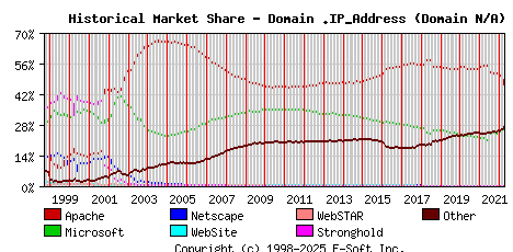April 1st, 2022 Historical Market Share Graph