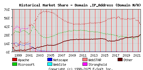 June 1st, 2022 Historical Market Share Graph