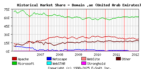 October 1st, 2012 Historical Market Share Graph