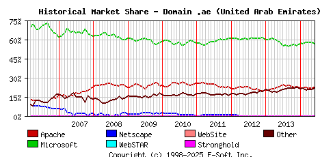 June 1st, 2014 Historical Market Share Graph