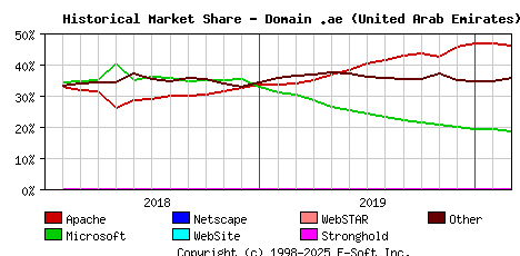 March 1st, 2020 Historical Market Share Graph