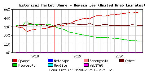 February 1st, 2021 Historical Market Share Graph