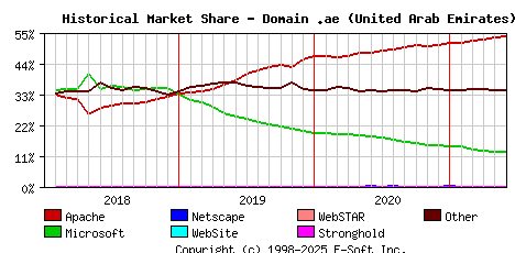 June 1st, 2021 Historical Market Share Graph