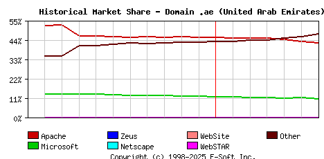 July 1st, 2021 Historical Market Share Graph