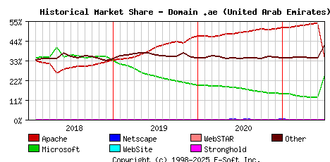 July 1st, 2021 Historical Market Share Graph