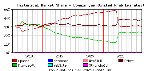 April 1st, 2022 Historical Market Share Graph