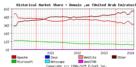 September 1st, 2024 Historical Market Share Graph