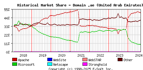 September 1st, 2024 Historical Market Share Graph