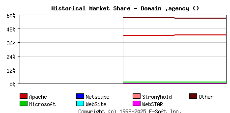 May 1st, 2021 Historical Market Share Graph