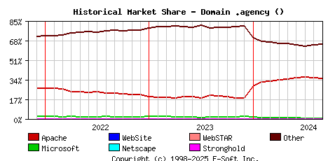 September 1st, 2024 Historical Market Share Graph