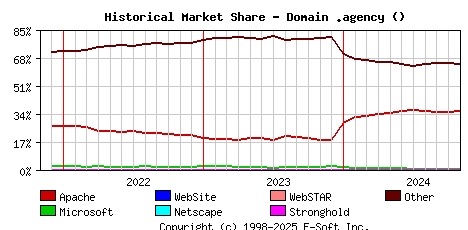 November 1st, 2024 Historical Market Share Graph