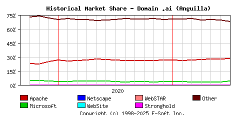 July 1st, 2021 Historical Market Share Graph