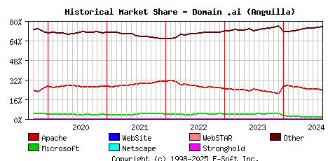 September 1st, 2024 Historical Market Share Graph