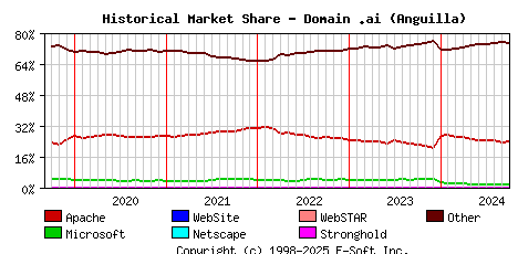 October 1st, 2024 Historical Market Share Graph