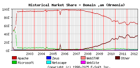December 1st, 2012 Historical Market Share Graph