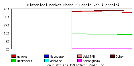 September 1st, 2018 Historical Market Share Graph