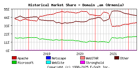 April 1st, 2022 Historical Market Share Graph