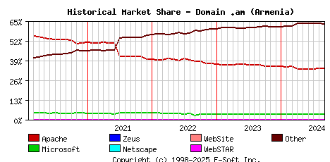 September 1st, 2024 Historical Market Share Graph