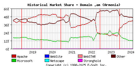 September 1st, 2024 Historical Market Share Graph