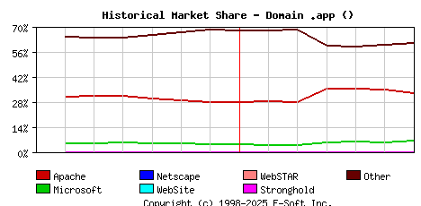 July 1st, 2021 Historical Market Share Graph